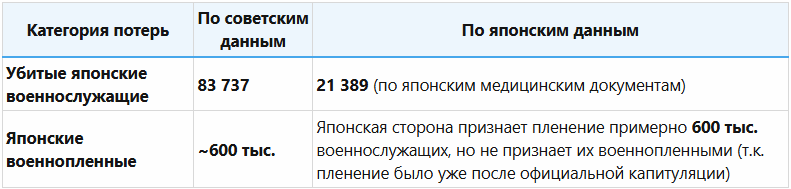 Потери Японии в Маньчжурской операции убитыми и пленными