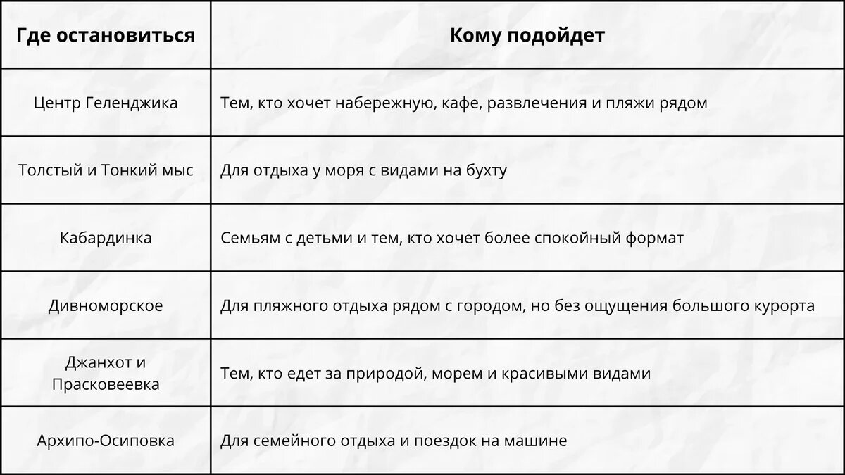    Районы Геленджика. Таблица АТОР