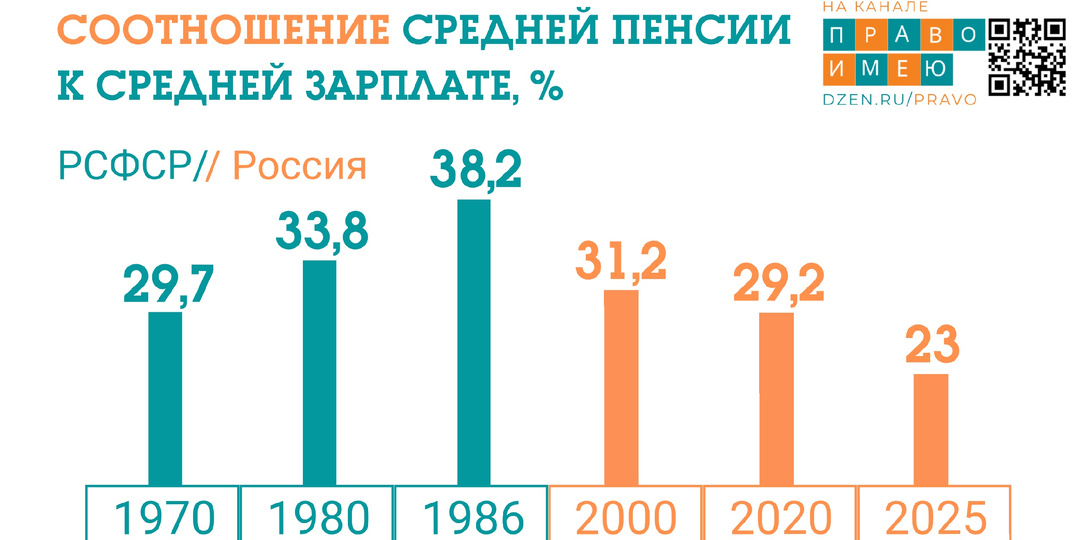 Сравниваем среднюю пенсию в 1986 и 2026 годах