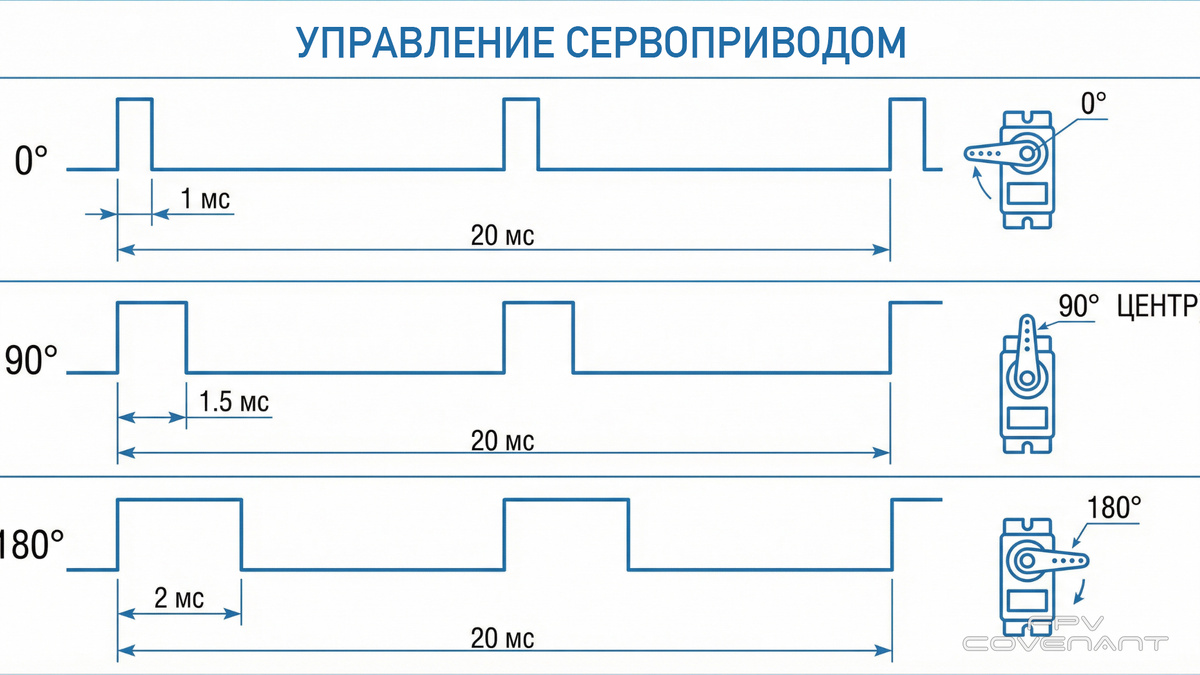 Зависимость угла сервопривода от ширины импульса: 1 мс = 0°, 1.5 мс = 90°, 2 мс = 180°