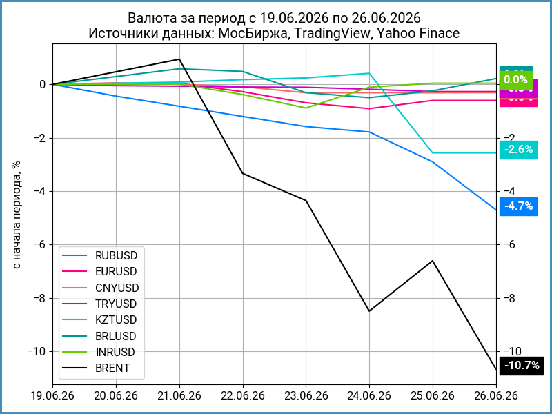 Недельная динамика валют.