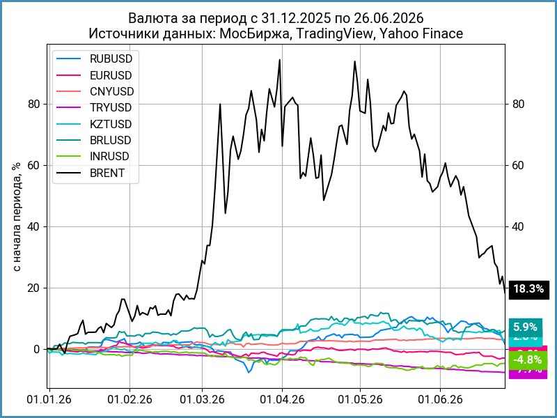 Динамика валют с начала года.