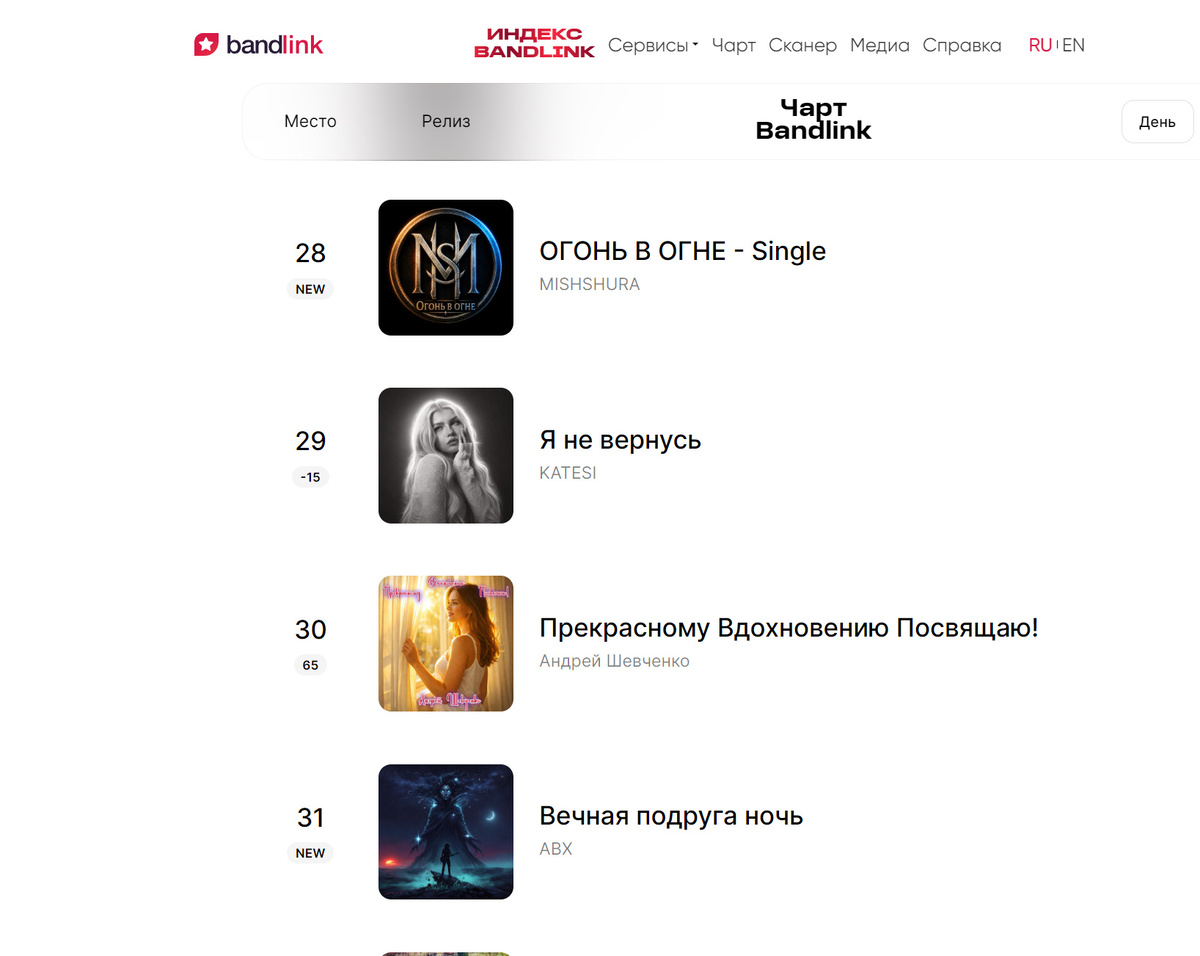 Сегодня мой новый альбом «Прекрасному Вдохновению Посвящаю» занял 30-ю строчку в чарте Bandlink. Для кого-то это просто сухая цифра в бесконечной ленте обновлений, но для меня — это оживший момент абсолютного счастья. Это знак того, что музыка, рожденная в тишине бессонных ночей, наконец-то нашла дорогу к вашим сердцам.

Каждая нота этого альбома — искреннее признание в любви той невидимой силе, что заставляет нас творить, мечтать и чувствовать вопреки всему. Тридцатое место — это не просто позиция в рейтинге. Это тридцать ступеней вверх, пройденных вместе с вами. Это сотни ваших наушников, в которых сейчас звучат мои мысли, превращенные в аккорды.

Музыка — удивительный мост между душами. И то, что сегодня наш общий мост стал заметнее на карте музыкального мира, наполняет меня глубокой благодарностью. Спасибо каждому, кто нажал «play», кто разделил со мной это хрупкое, но такое сильное «Прекрасное Вдохновение». Мы только в начале пути, и эта тридцатая строка — наше общее маленькое чудо.

#прекрасномувдохновениюпосвящаю #новыйальбом #bandlink #чартbandlink #моямузыка #вдохновение #лирика #музыкальныйрелиз #премьераальбома #индимузыка #творчество #слушайвысокое #музыкасердца #новыепесни #топ30 #музыкальнаяпремьера #душевнаямузыка #композитор #современнаямузыка #спасибослушателям

прекрасномувдохновениюпосвящаю,новыйальбом,bandlink,чартbandlink,моямузыка,вдохновение,лирика ,музыкальныйрелиз,премьераальбома,индимузыка,творчество,слушайвысокое,музыкасердца,новыепесни,топ30,
музыкальнаяпремьера,душевнаямузыка,композитор,современнаямузыка,спасибослушателям,
