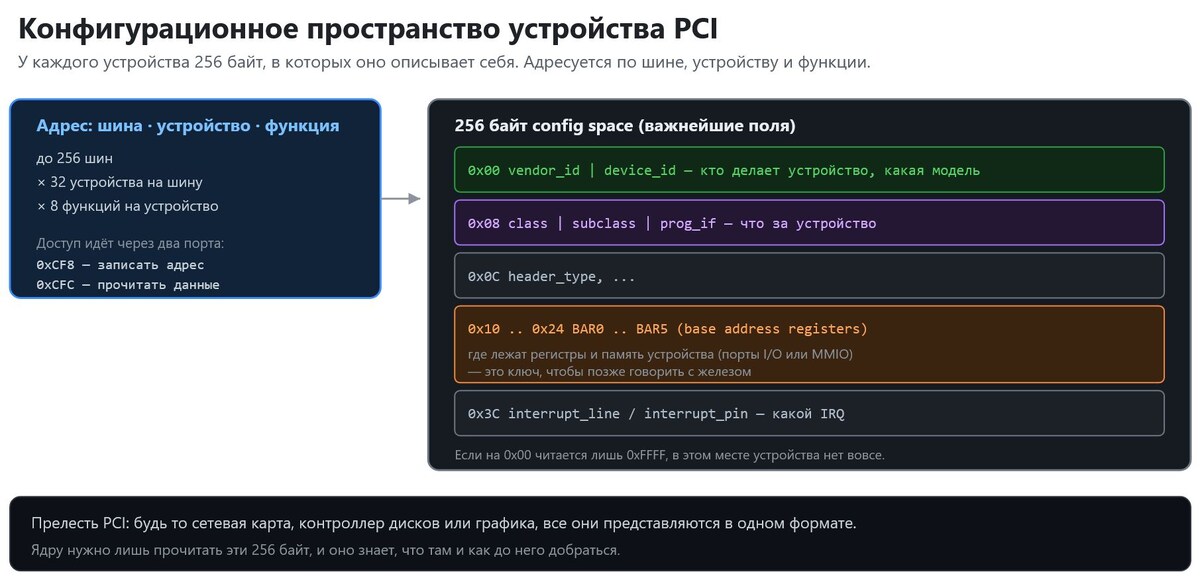 Конфигурационное пространство PCI - Триалогия