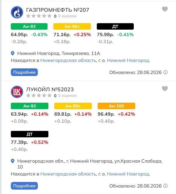    Цены на бензин в Нижнем Новгороде   russiabase.ru