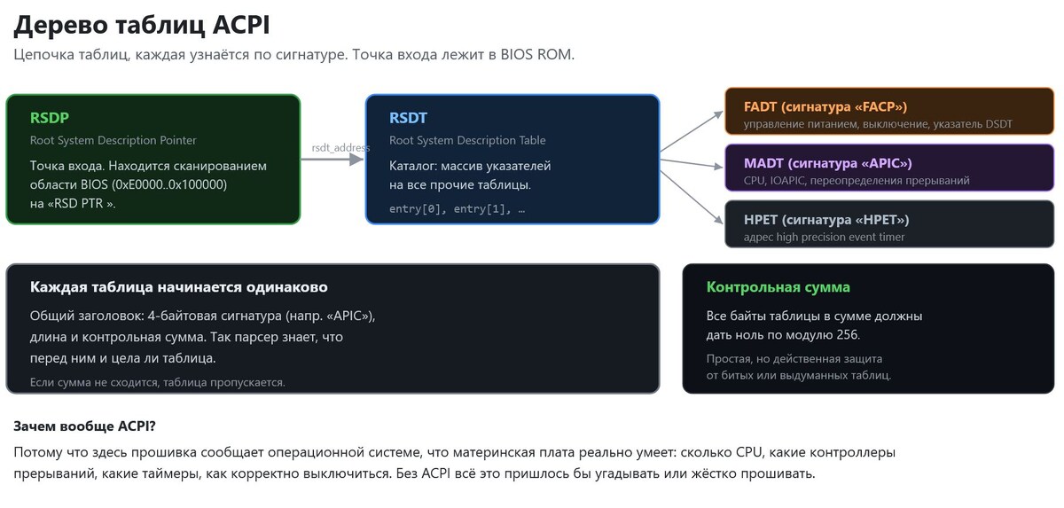 Дерево таблиц ACPI BIOS - Триалогия