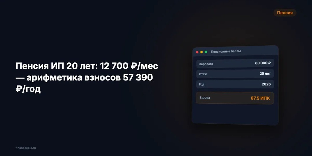 Пенсия ИП за 20 лет: 12 700 ₽/мес — арифметика взносов 57 390 ₽/год