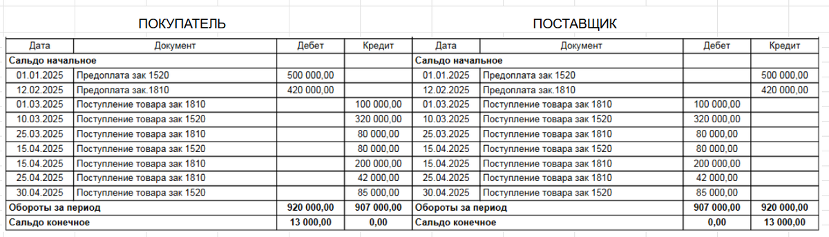 Акт сверки, сформированный бухгалтерией