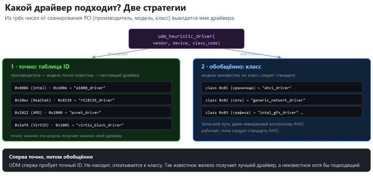 Две стратегии сопоставления драйвера PCI - Триалогия