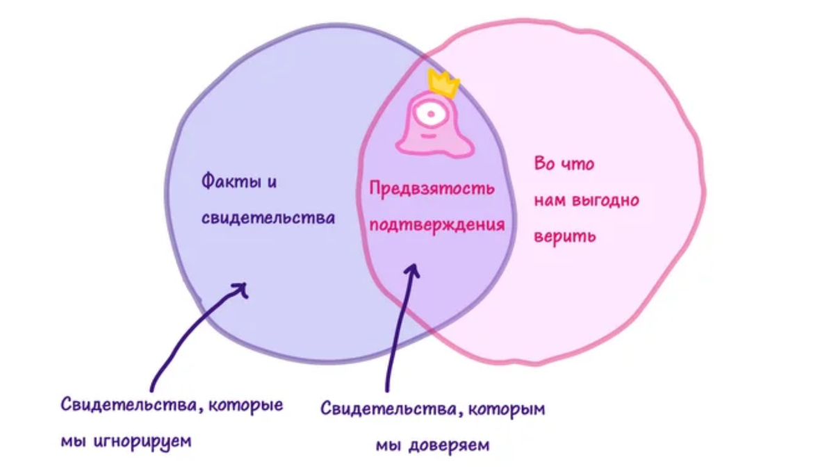 Предвзатость подтверждения - королева когнитивного диссонанса. Люди склонны сначала делать понятный им выбор, а потом искать подтверждения своей позиции и игнорировать факты и аргументы против. Источник иллюстрации: pikabu.ru