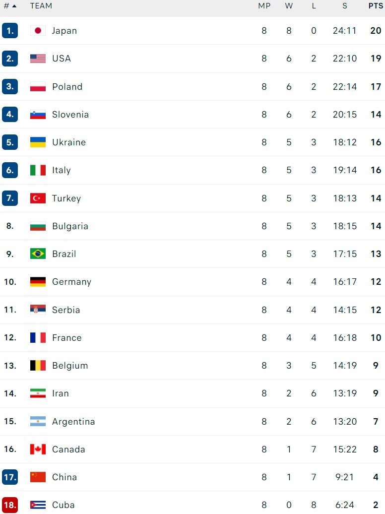    Таблица: volleyballworld.com