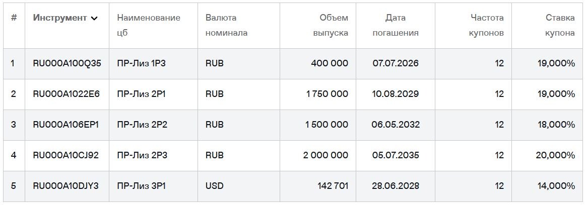 Облигации ПР-Лизинг на Мосбирже. Данные от 29.06.2026. Источник: сайт Мосбиржи
