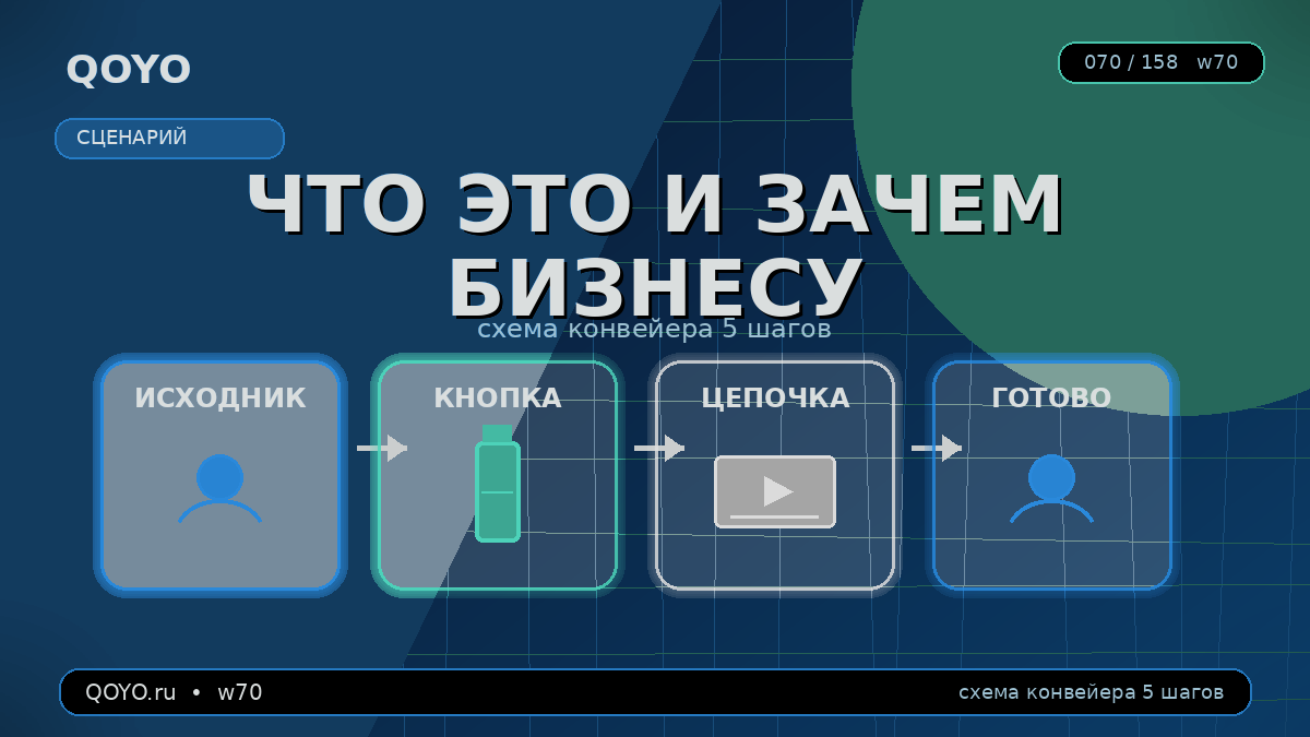 ИИ-конвейер — не промпт, а цепочка до готовой рекламы.