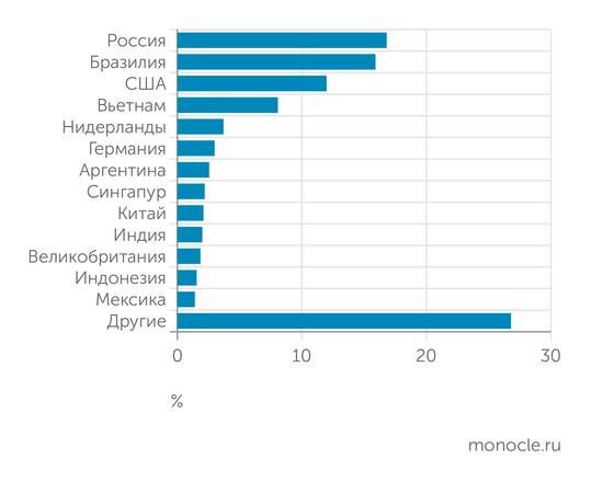    Curator: ГЕОГРАФИЯ ИСТОЧНИКОВ DDoS-АТАК В 2025 ГОДУ
