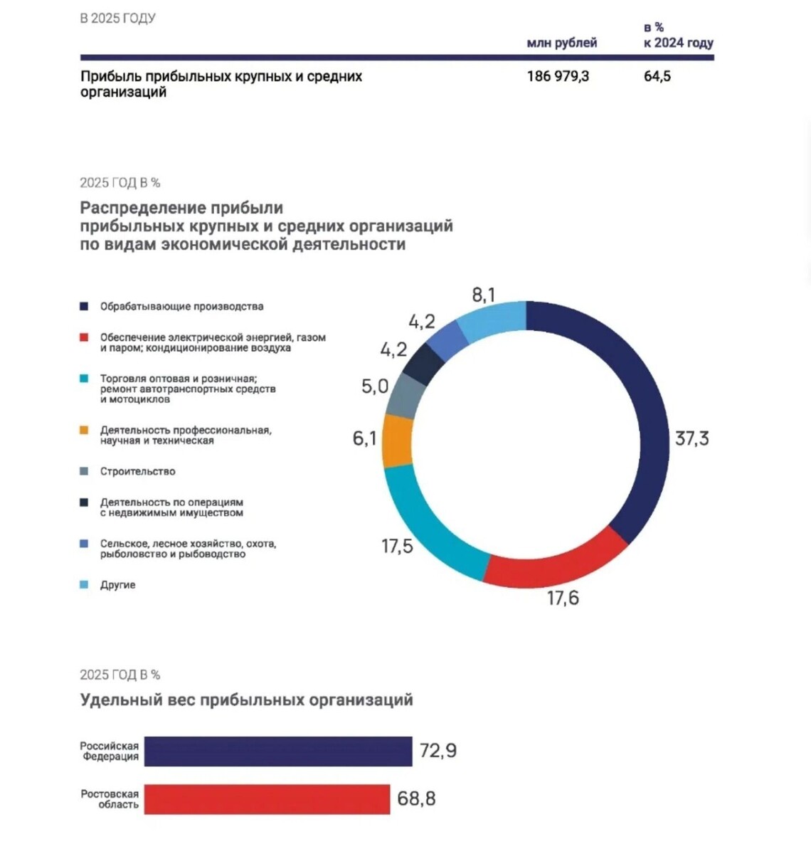    График прибыли средних и крупных организаций за 2025 год   правительство Ростовской области