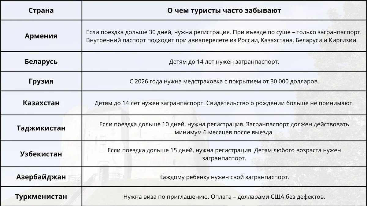   Особенности въезда для граждан РФ. Таблица АТОР