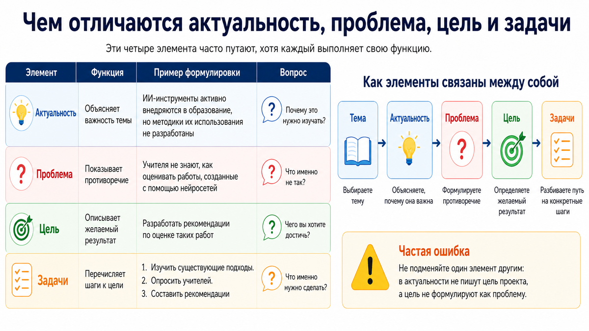 Разница между актуальностью, проблемой, целью и задачей проекта
