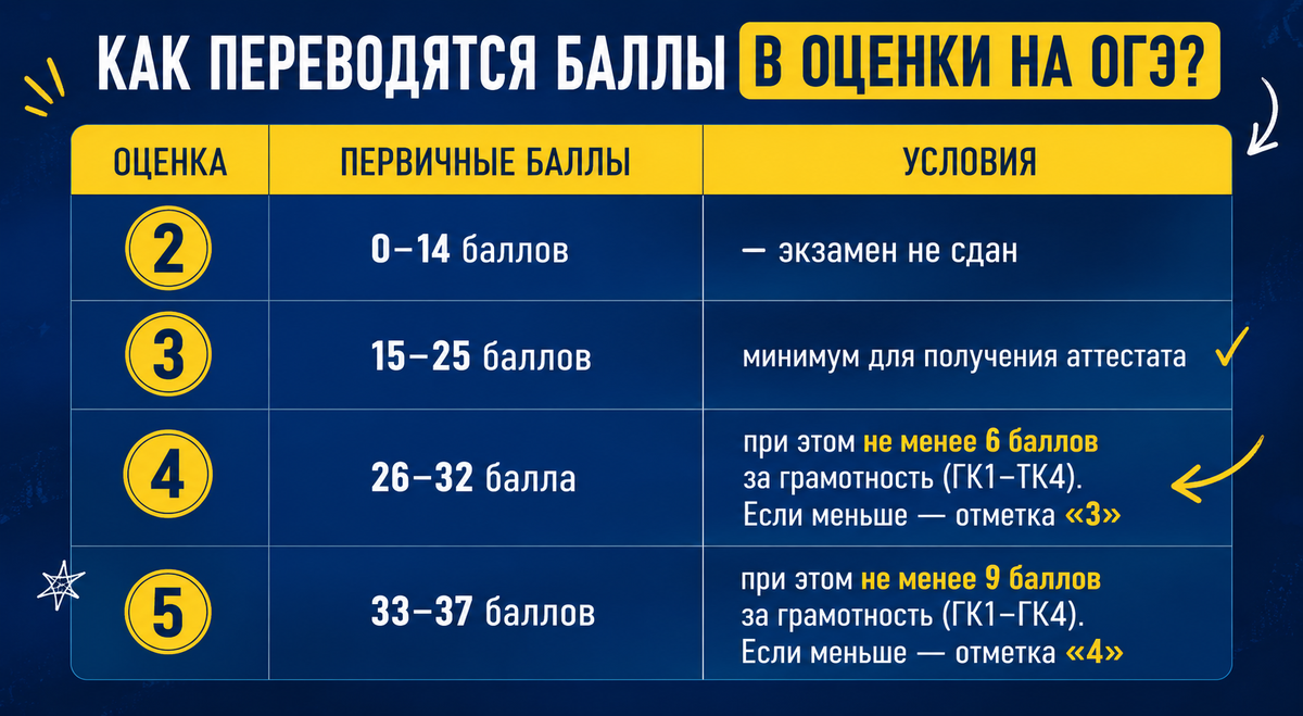 Русский язык ОГЭ баллы
