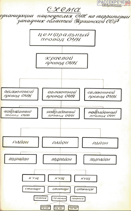 Схема организации подполья ОУН в западных областях УССР, 1948 г.