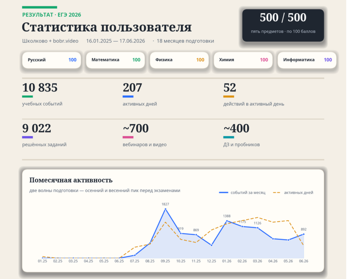 Статистика прохождения курсов в "Школково" единственной 500балльницей Екатериной Малковой