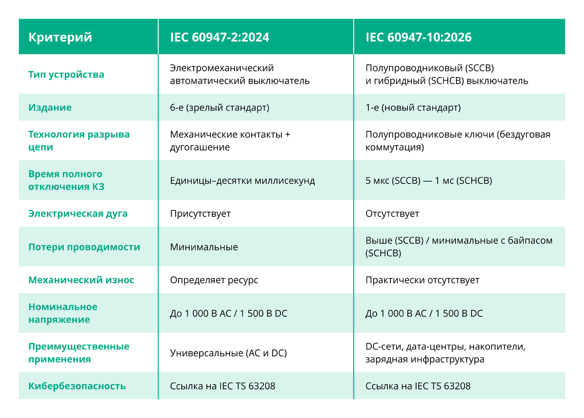 Сводная таблица различий