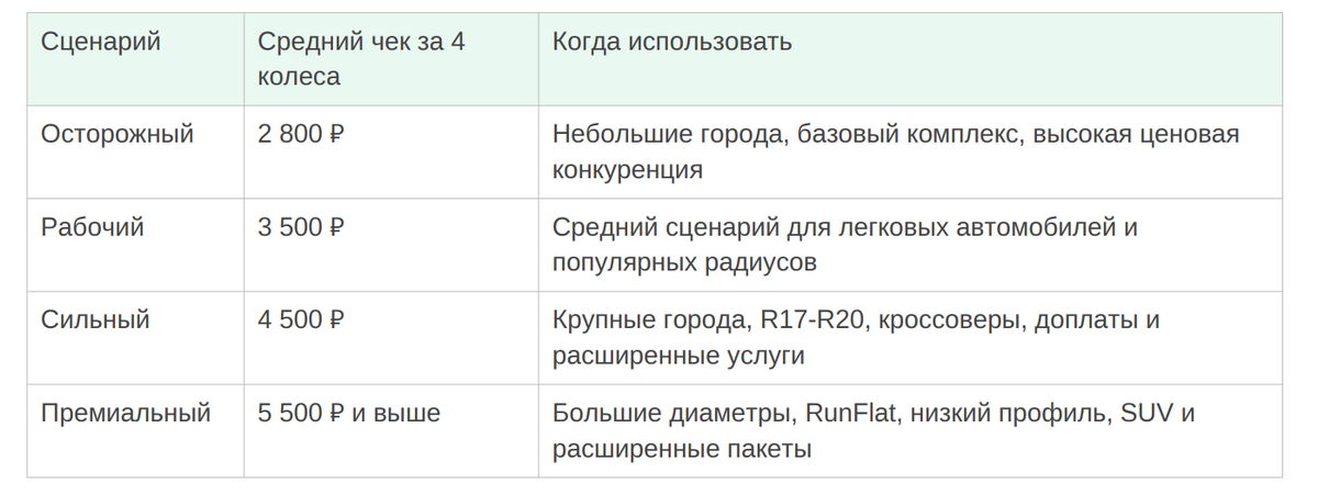 Для основной модели ниже берём рабочий чек 3 500 ₽ за комплекс шиномонтажных
работ на 4 колеса. Это не универсальная цена. В реальном расчёте её нужно заменить
на вашу региональную цену и ваш прайс.
