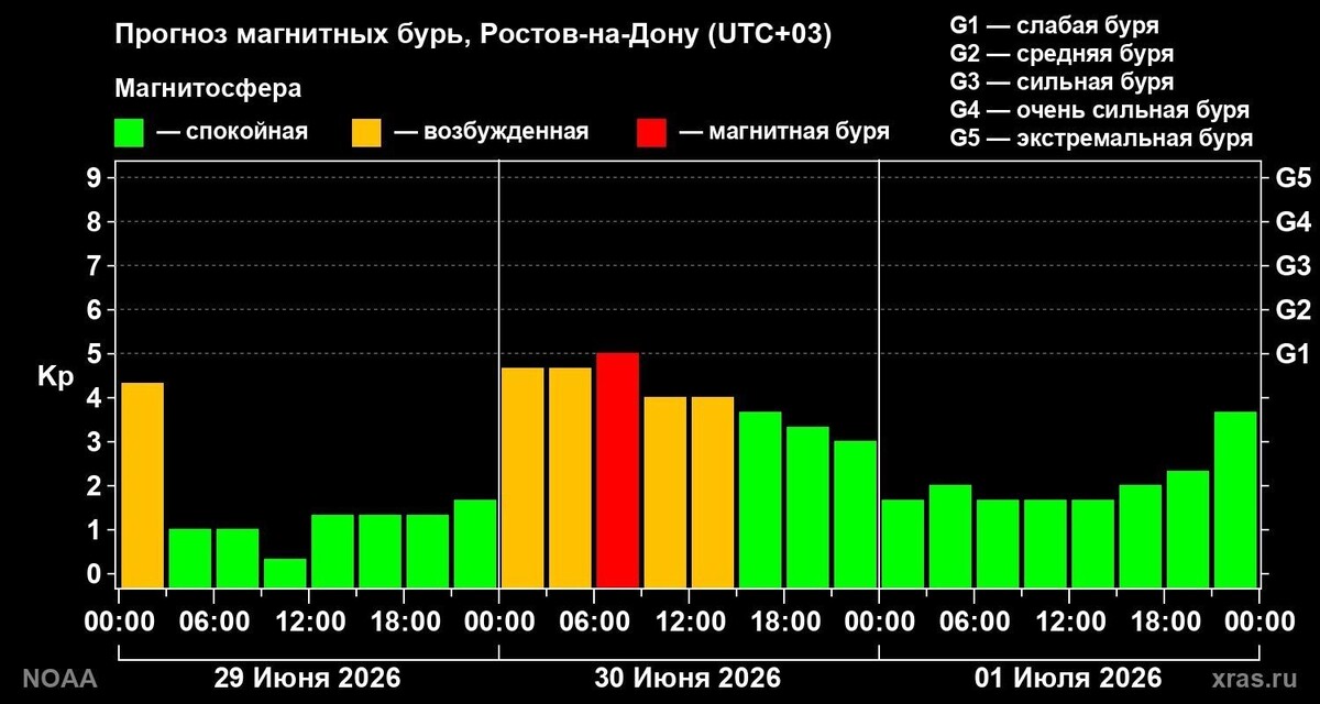    В Ростовской области 30 июня начнется магнитная буря G1   Лаборатория солнечной астрономии ИКИ и ИСЗФ РАН / сайт Лаборатории солнечной астрономии ИКИ и ИСЗФ РАН
