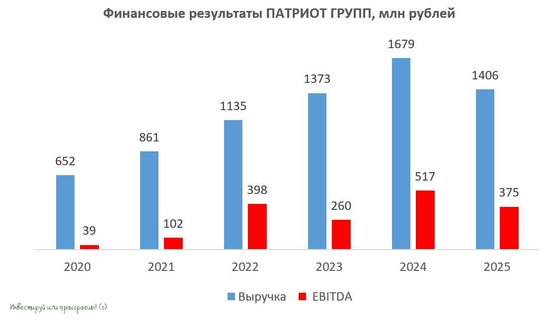 Финансовые результаты ПАТРИОТ ГРУПП