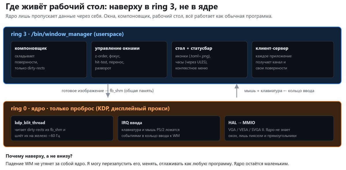 Слои: WM в ring 3 над прокси ядра