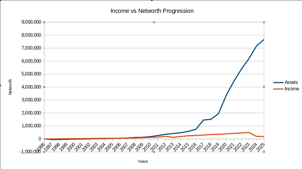 Динамика чистой стоимости активов и доходов с 1996 по 2025 год