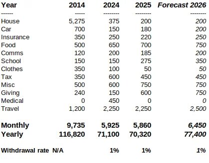 Расходы в 2014, 2024, 2025 (фактические) — 2026 (прогнозируемые).