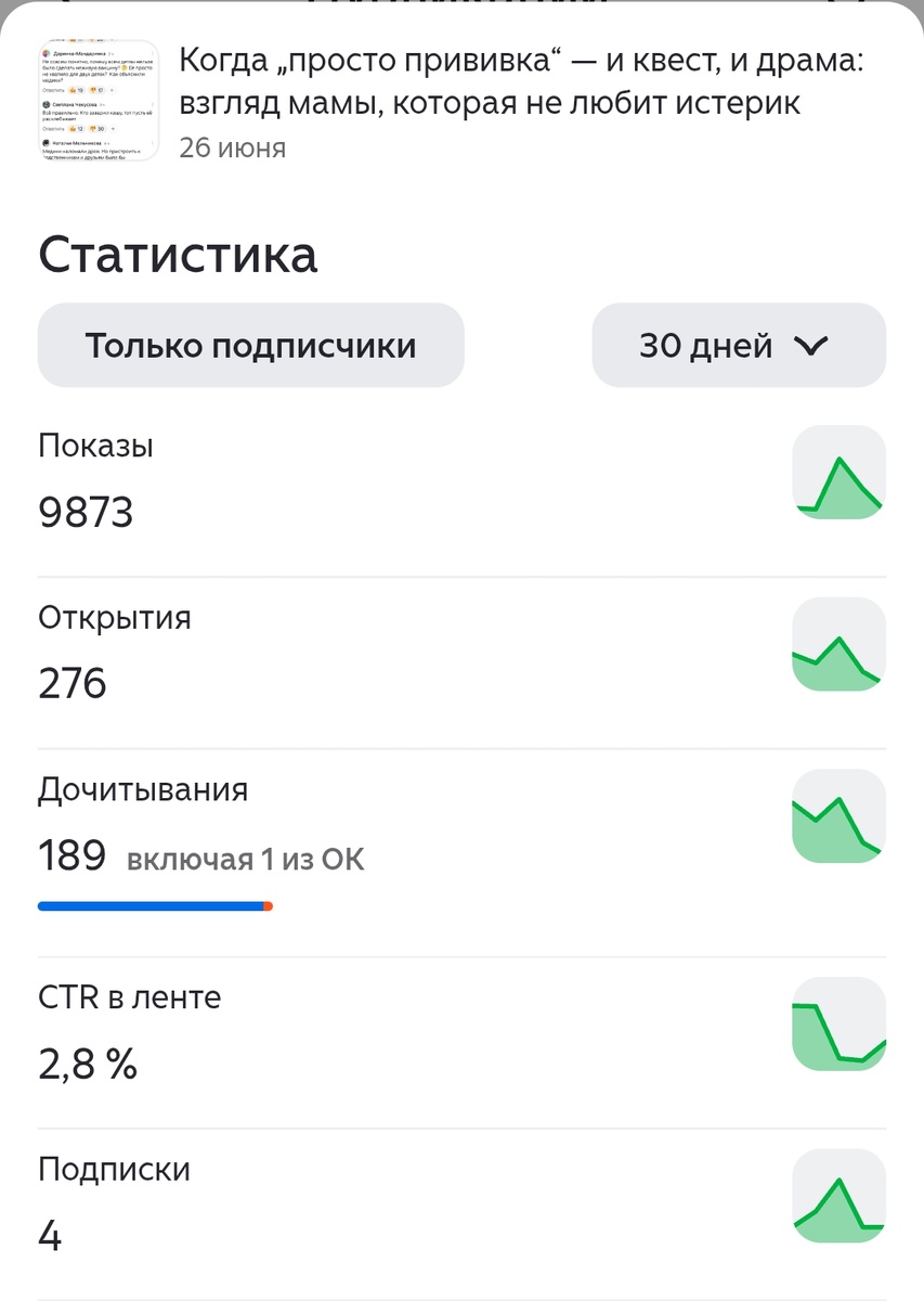 Скриншот статистики, показов почти 10000