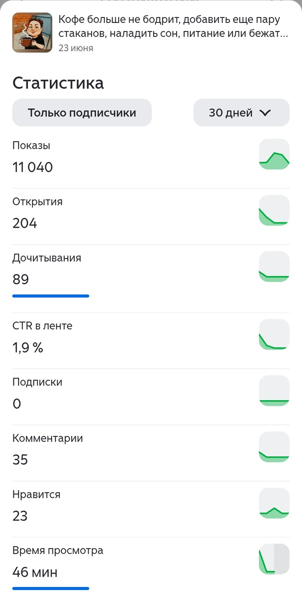Статистика статьи про кофе