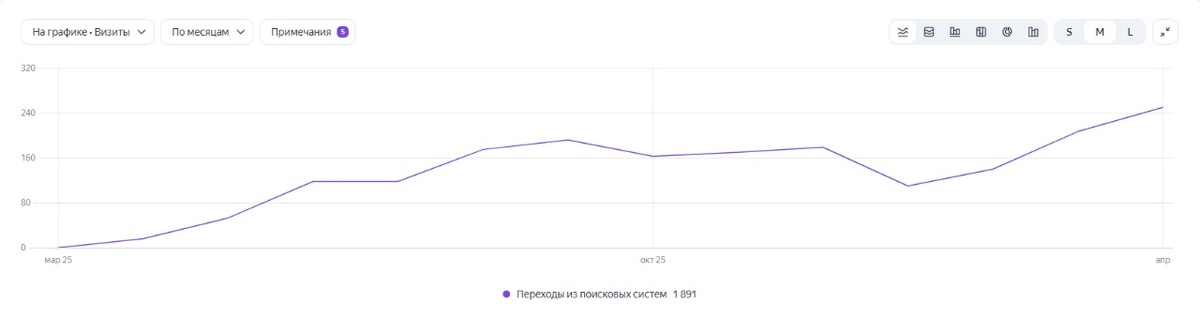 Динамика переходов из поисковых систем за период продвижения