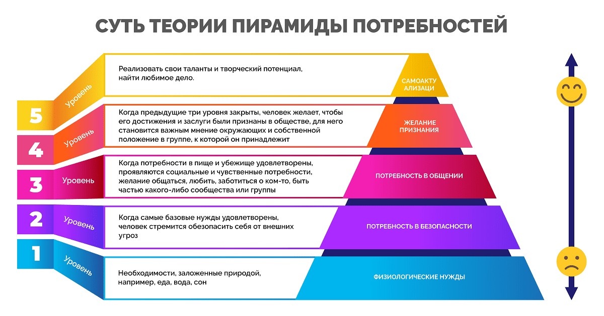 Пирамида Маслоу. Из открытого источника