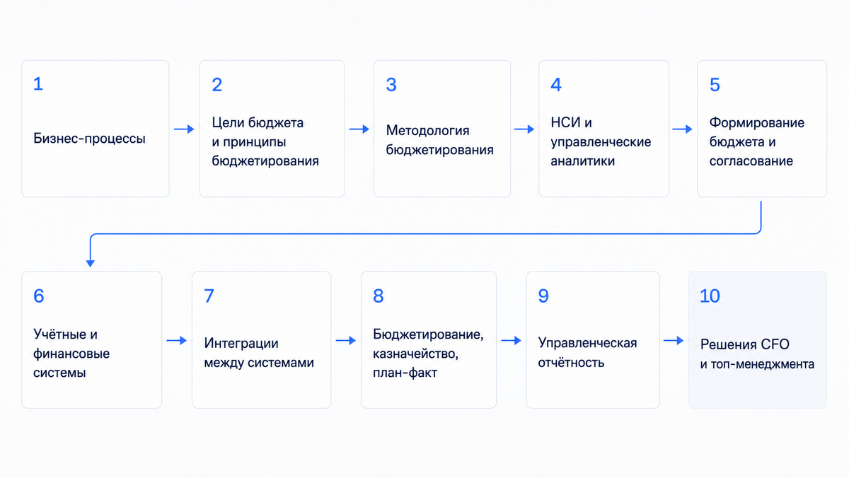 Такая схема показывает, что автоматизация не начинается с кнопки «создать бюджет». Сначала компания определяет, какие цели бюджета важны, какие показатели составляют основу управления, какие данные необходимо собирать и кто отвечает за результат.