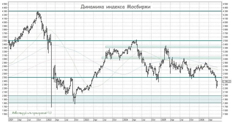 Динамика индекса Мосбиржи