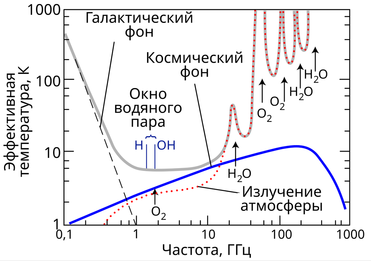 Авторство: Д.Ильин: vectorization, translation. NASA report SP-419 SETI: The Search for Extraterrestrial Intelligence by Philip Morrison, John Billingham, John Wolfe, CC0, https://commons.wikimedia.org/w/index.php?curid=94457385