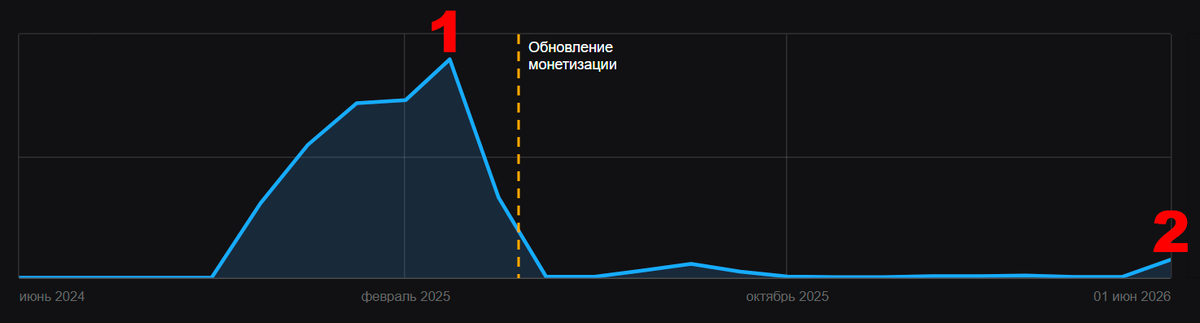 Сравнение бюджетов канала ДО и ПОСЛЕ отмены монетизации видео
