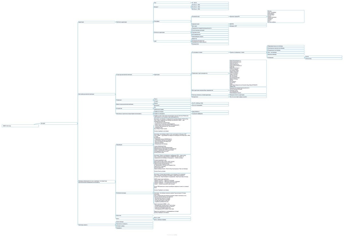 Mind map спроса и аудитории 40REF