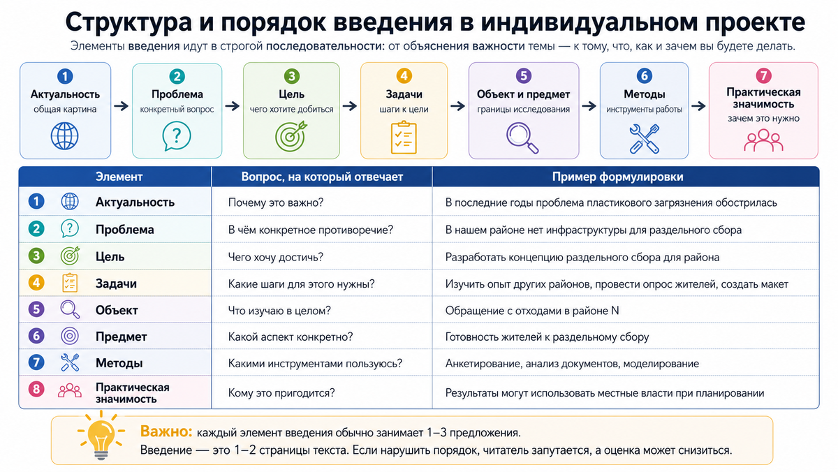 Структура введения индивидуального проекта