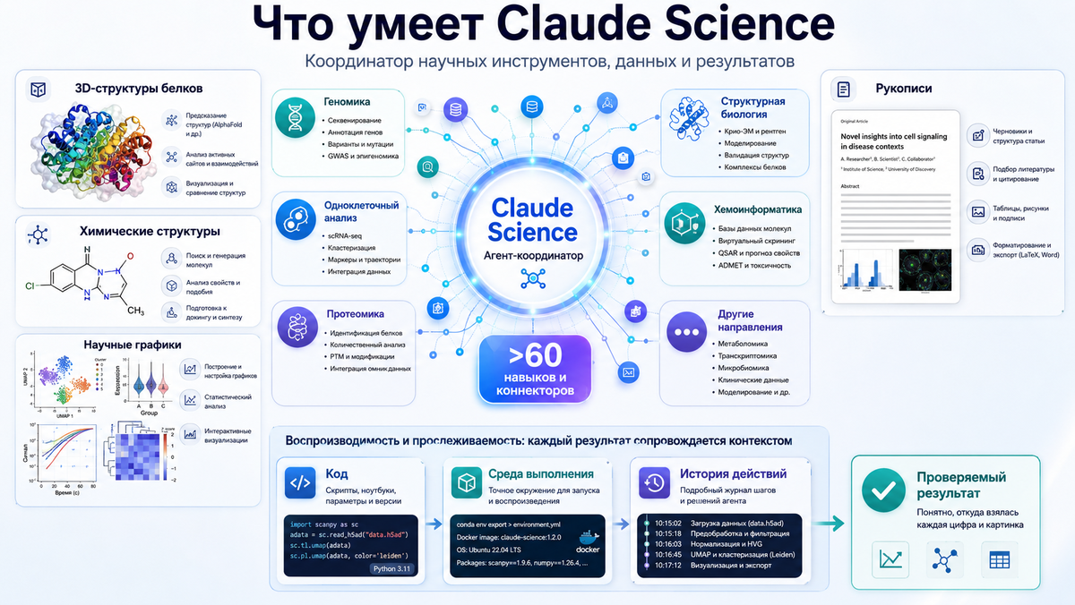 Инфографика возможностей Claude Science