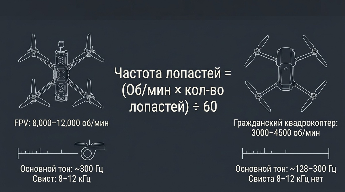 Частотные характеритики дронов