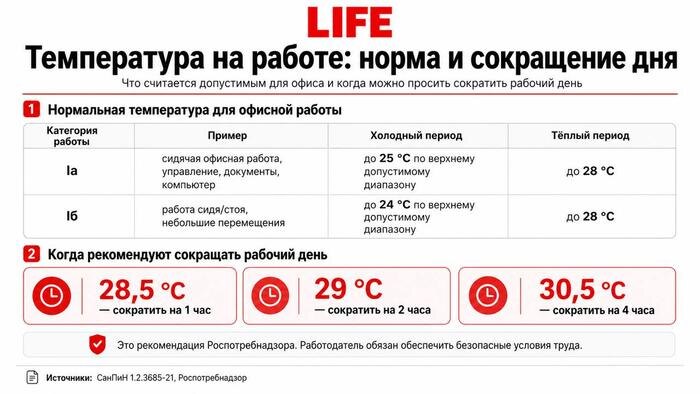 Норма температуры на рабочем месте: что считается нормой для офиса и когда можно сократить рабочий день? Фото © ChatGPT / Софья Кузнецова