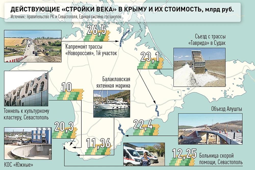    Самые крупные строительные проекты, которые сейчас реализуются в Крыму. / Ирина Теплова/РГ