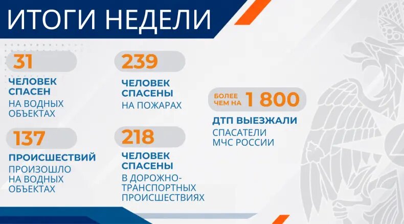Всего силы и средства ведомства привлекались к ликвидации 8 ЧС и 54 происшествий.