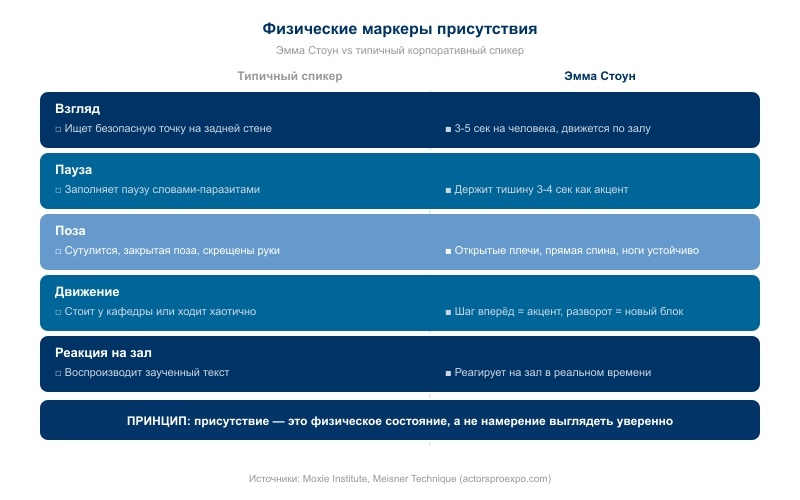 5 поведенческих маркеров (взгляд, пауза, поза, движение, реакция) — в двух колонках, с принципом в итоговой строке