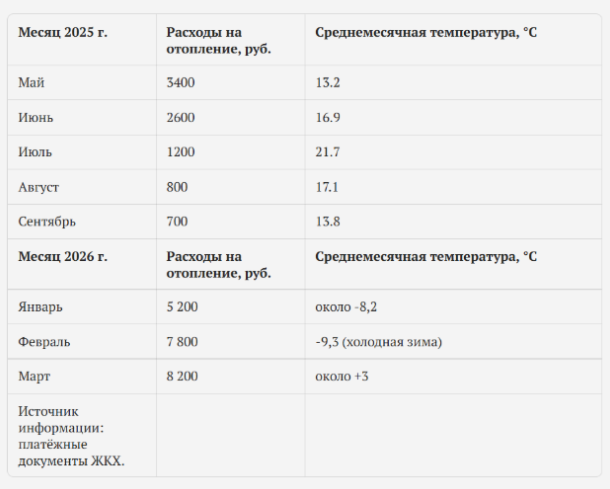 Источник информации: платёжные документы ЖКХ.