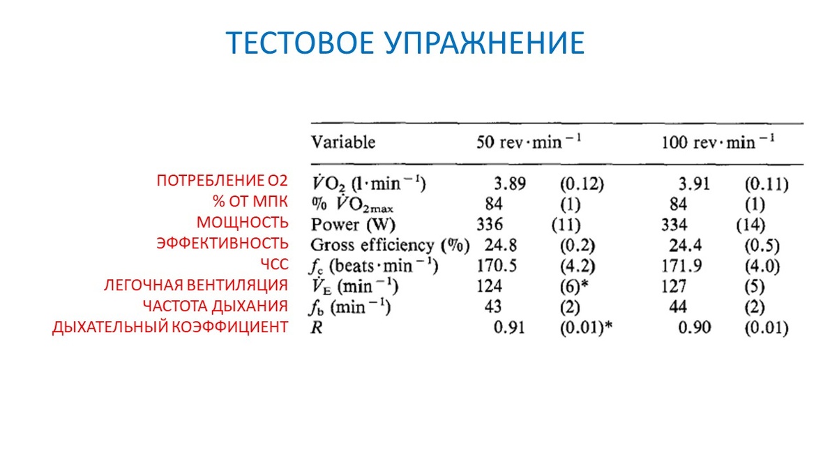 Рисунок 1. Физиологическая реакция на тестовое упражнение при разной скорости вращения педалей.