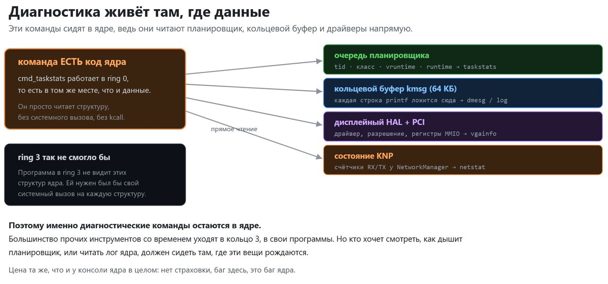 Почему диагностические команды находятся в ядре
